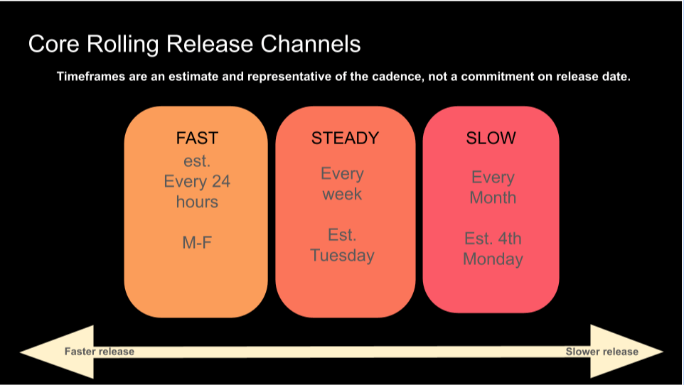 Different rolling release channels and their cadence