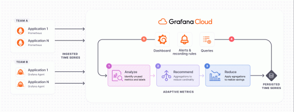 Adaptive Metrics recommends aggregations to reduce persisted time series