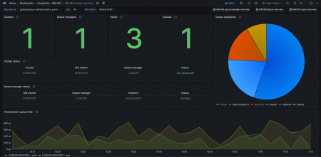 Grafana Cloudの事前構築されたIBM MQダッシュボードのスクリーンショット。