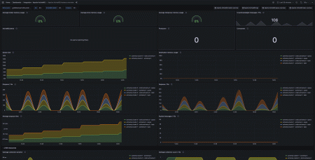 A screenshot of the Apache ActiveMQ prebuilt Grafana dashboard showing the instance overview