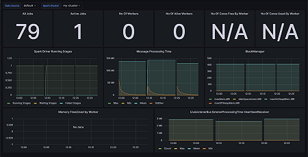 Apache Spark monitoring dashboard example
