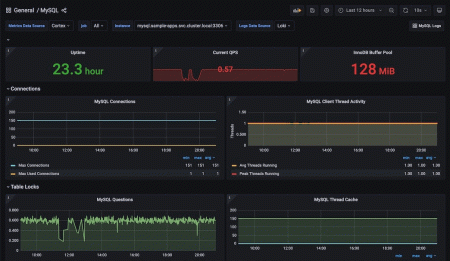 Example dashboard to monitor MySQL