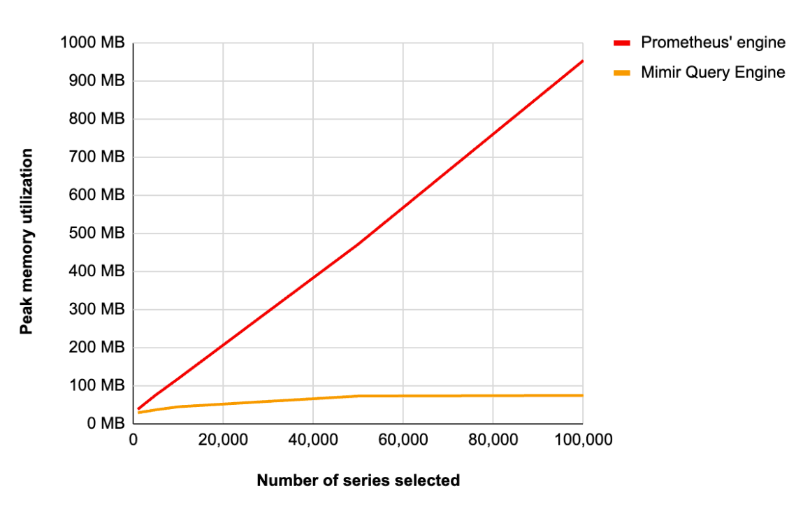 Line graph comparing memory utilization of Prometheus' engine and Mimir Query Engine across series counts, with Prometheus using more memory.