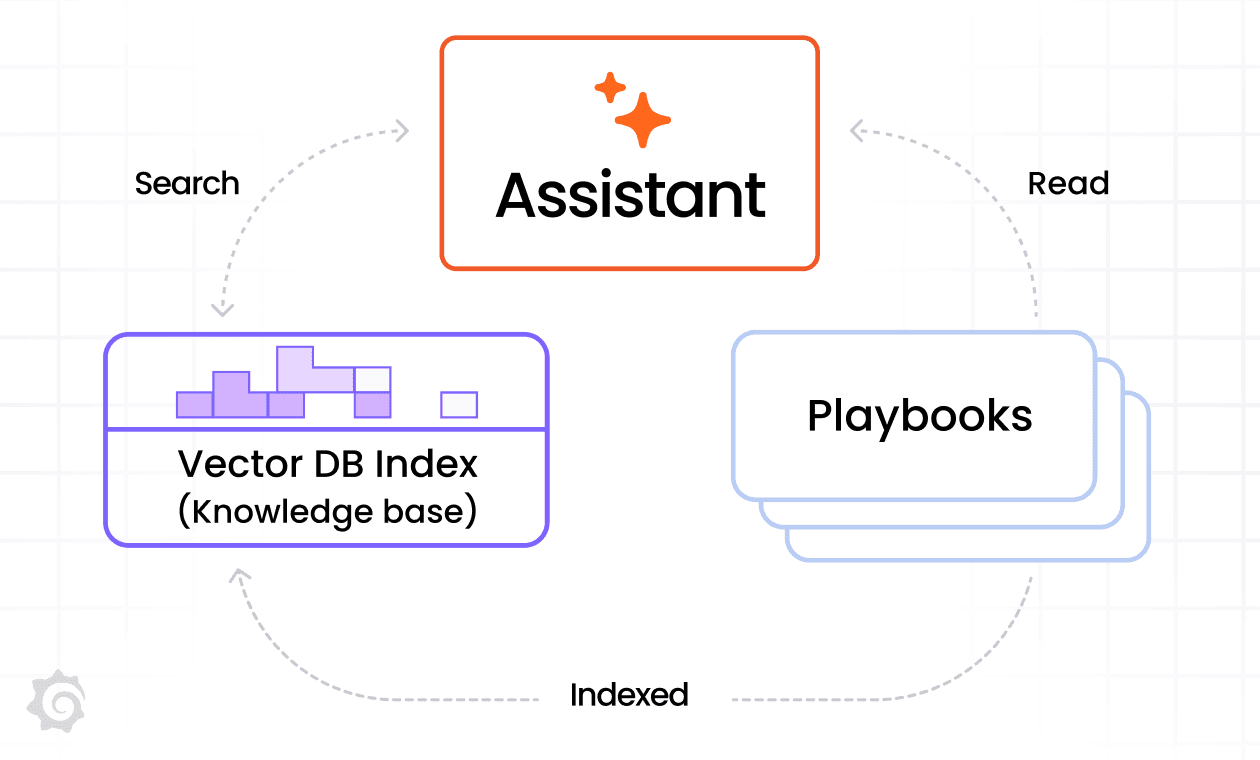 Diagram showing Grafana Assistant accessing a vector DB index and playbooks, illustrating the process flow of searching, reading, and indexing.