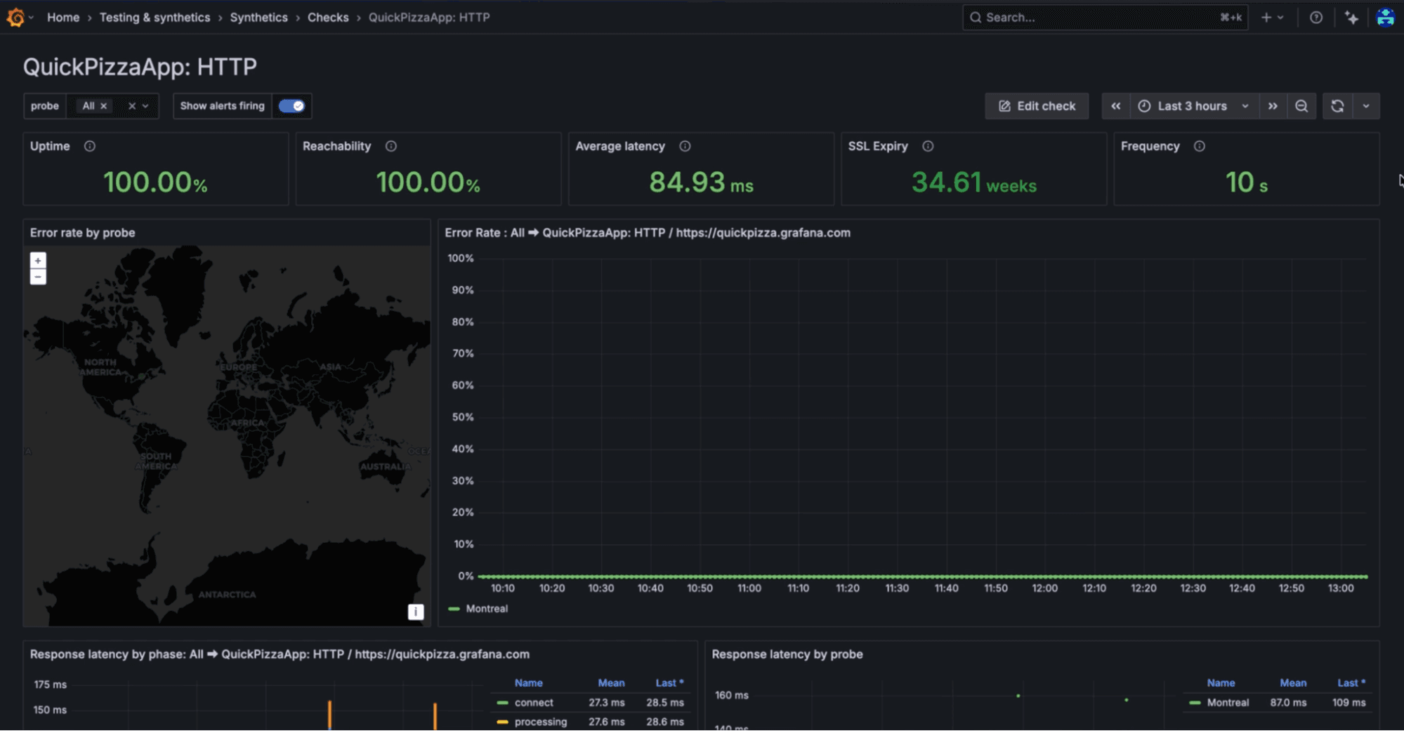 Grafana Cloud dashboard displaying QuickPizzaApp HTTP metrics: 100% reachability, 84.93 ms average latency, 34.61 weeks SSL expiry, with world map and graphs.