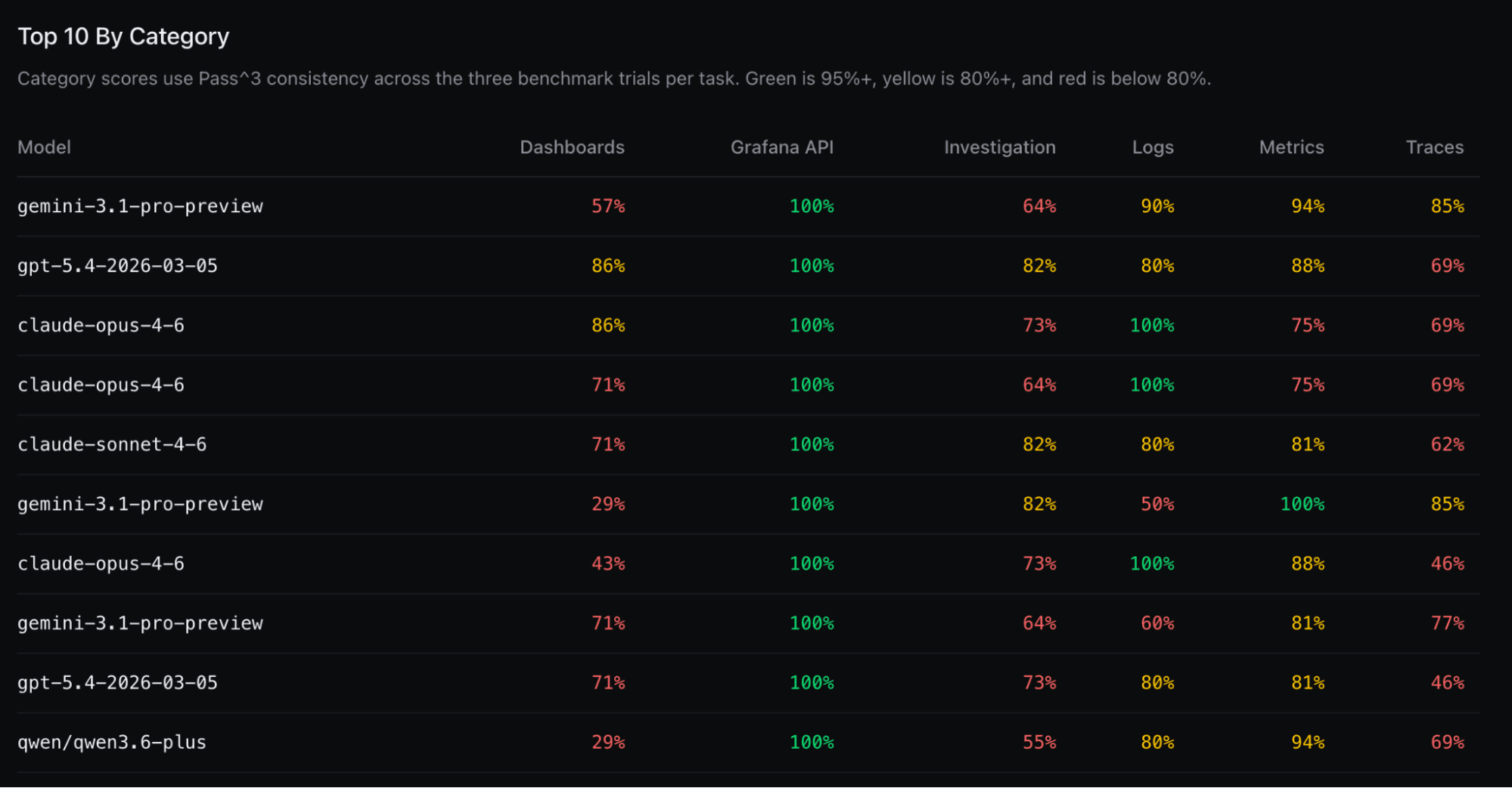 Category scores panel, with a ranking of the top 10 most consistent models