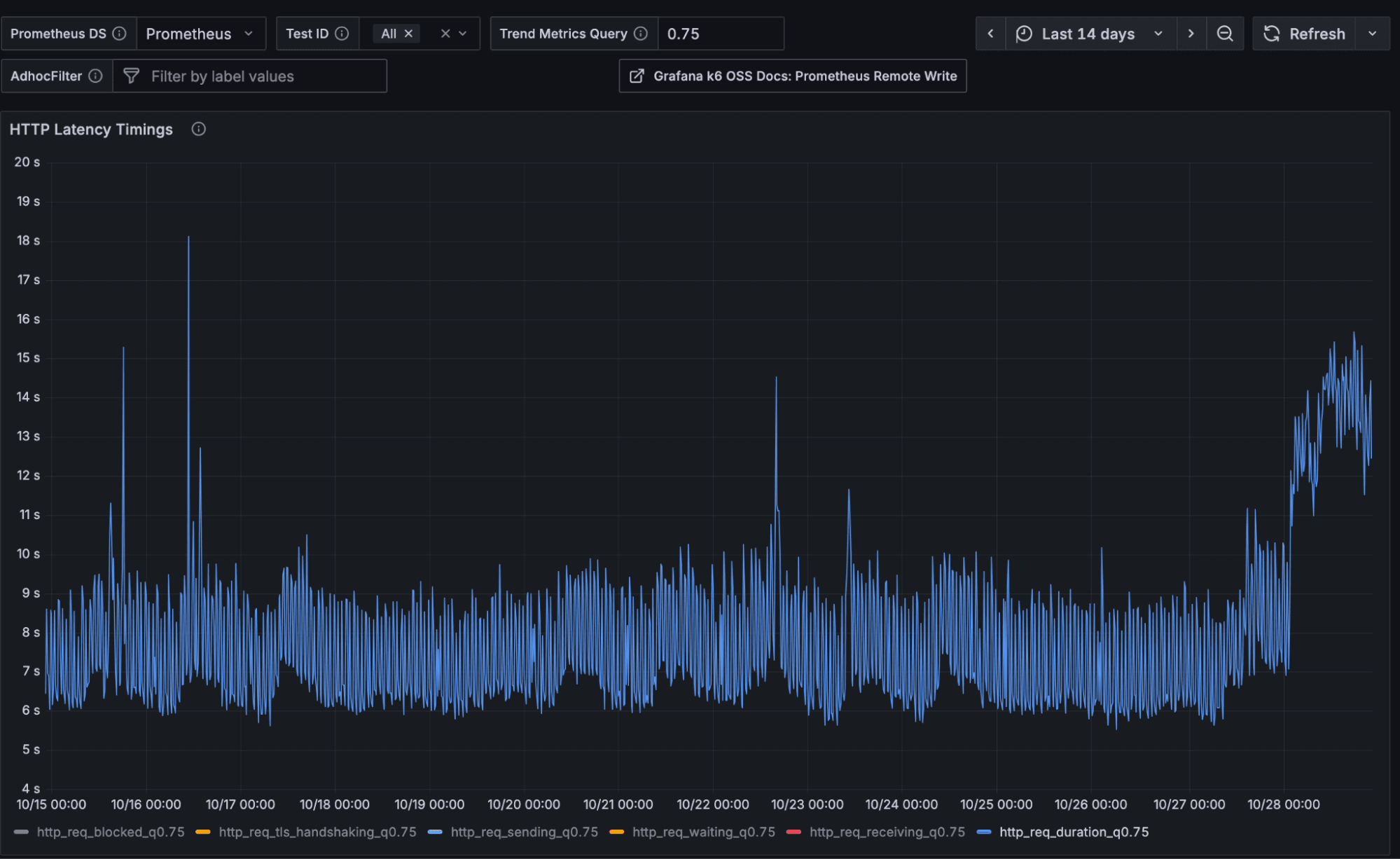 Line graph in Grafana showing HTTP latency timings over 48 hours, with fluctuations between 2s and 10s. Peaks visible around 00:00 and 22:00.