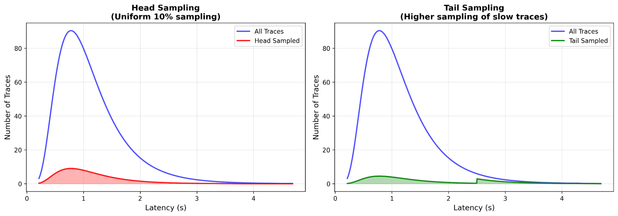 Two plots comparing latency distributions: left Head Sampling (blue all traces, red sampled), right Tail Sampling (blue all, green sampled).