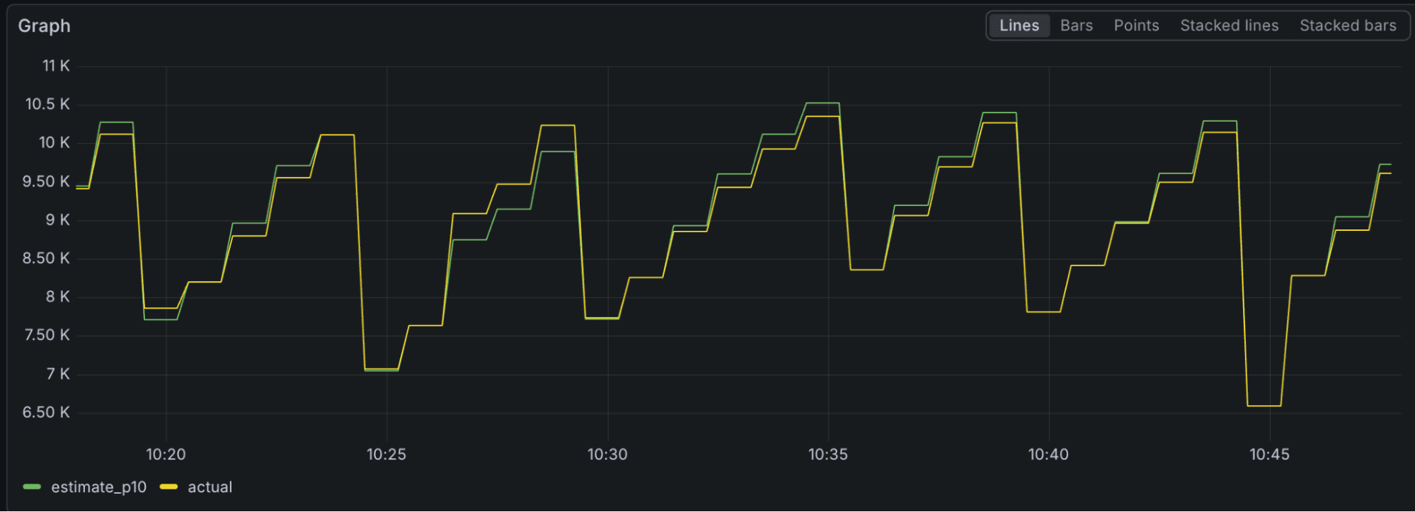 Line graph of estimated vs. actual values over time, showing recurring peaks and troughs between 8.5K and 11K units from 10:20 to 10:45.