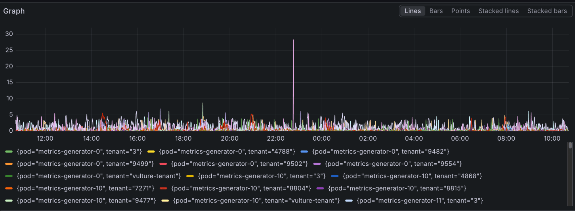 Graph displaying a timeline with various colored lines representing different metrics, showing fluctuating peaks and troughs over a period.