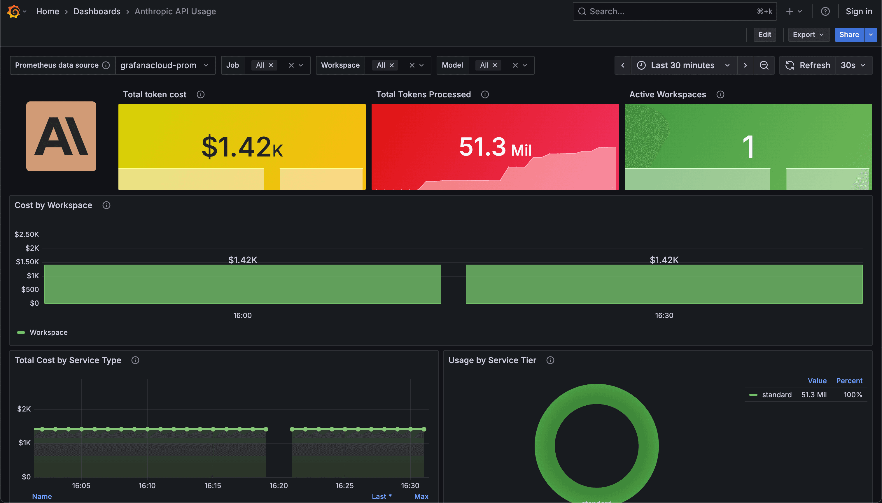 A screenshot of a pre-built Grafana Cloud dashboard showing Anthropic API usage metrics.