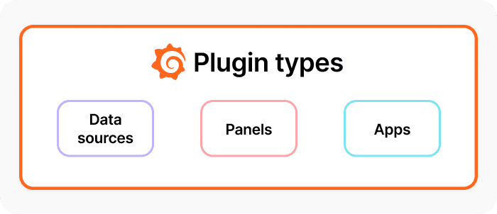 A diagram of the three Grafana plugin types.