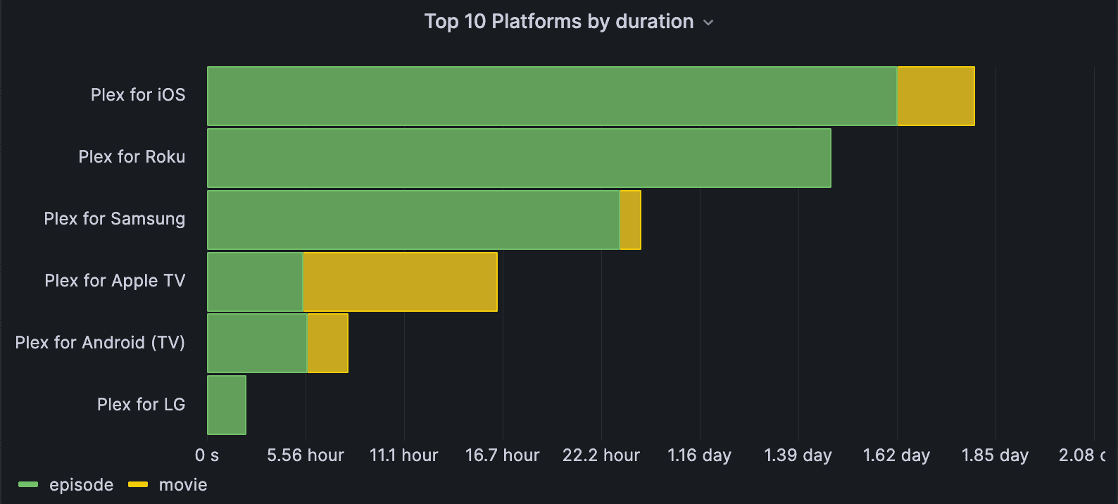 A Grafana dashboard displays the top 10 platforms by duration.
