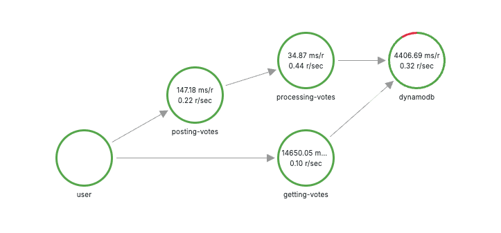 Service graph