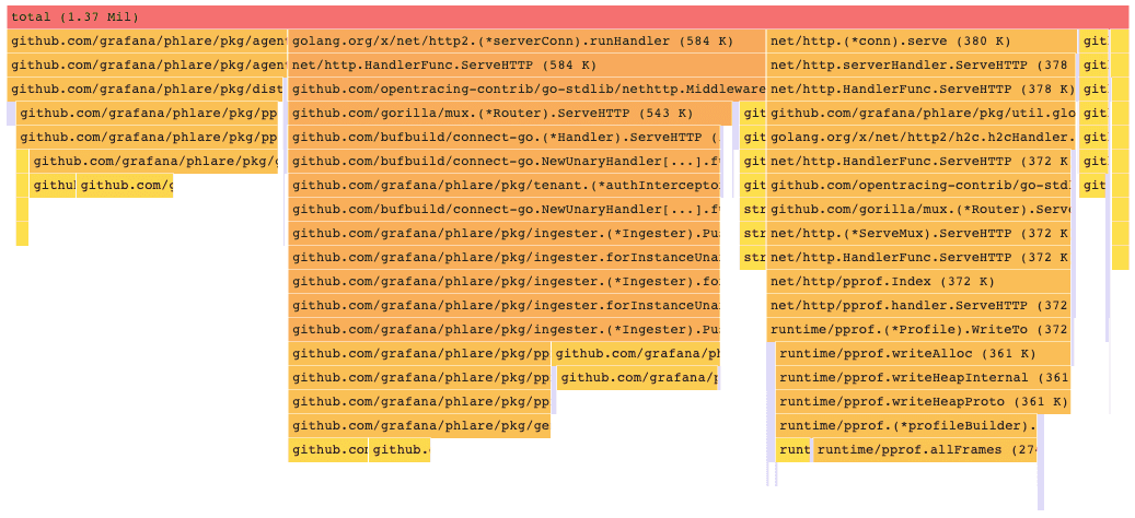 How flame graphs visualize continuous profiling data in Grafana Phlare