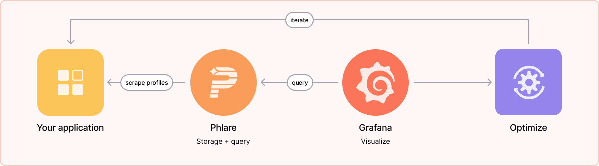 Diagram of how continuous profiling works