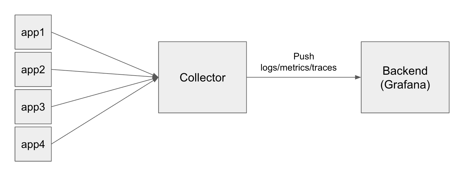 A diagram showing multiple applications sending telemetry data to a collector before being pushed to a backend