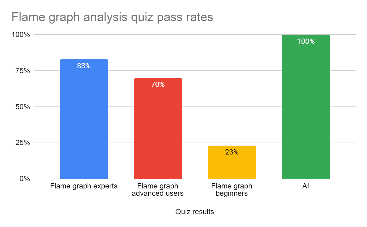 A bar chart showing the quiz results.