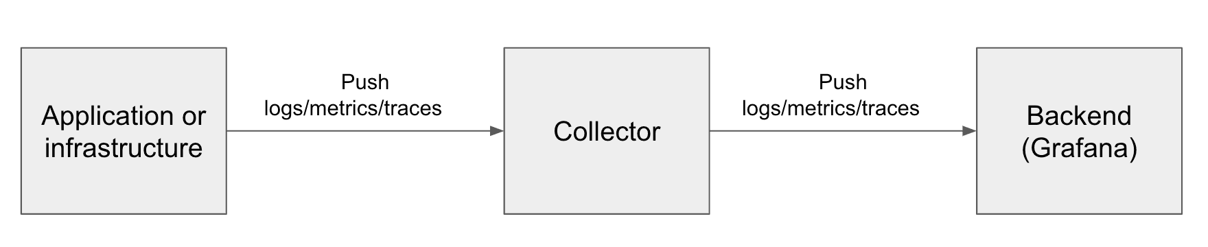 A diagram showing application or infrastructure telemetry being sent to a collector and then a backend