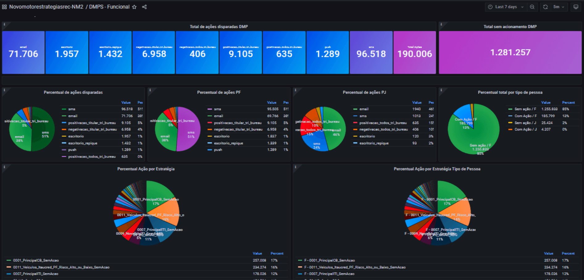 A Grafana dashboard built by one of the bank's business units displays a range of relevant metrics.
