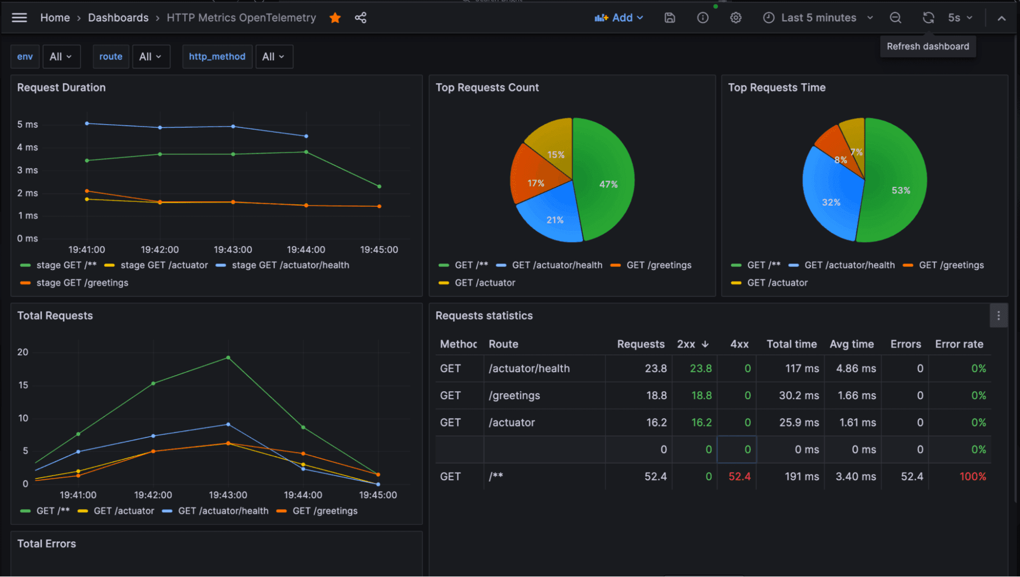 HTTP statistics dashboard using OpenTelemetry metrics