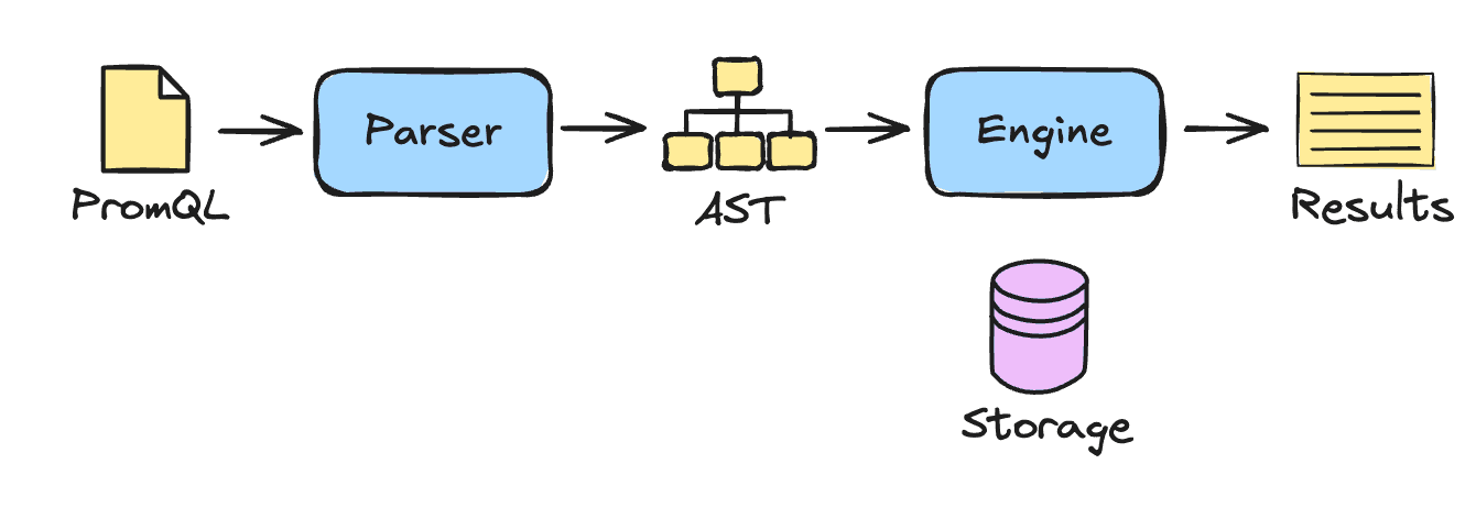 Inside PromQL: A closer look at the mechanics of a Prometheus query