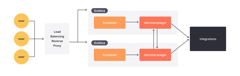 Diagram of how high availability modes work in Grafana Alerting