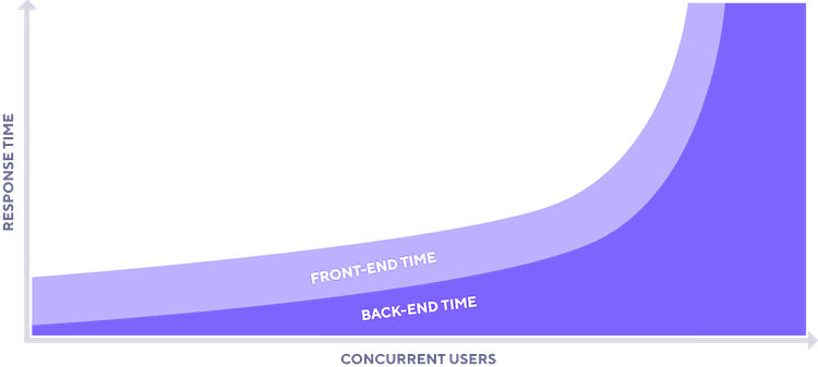 A graph shows how response time remains relatively consistent as users are added, while backend response time grows considerably as users are added.