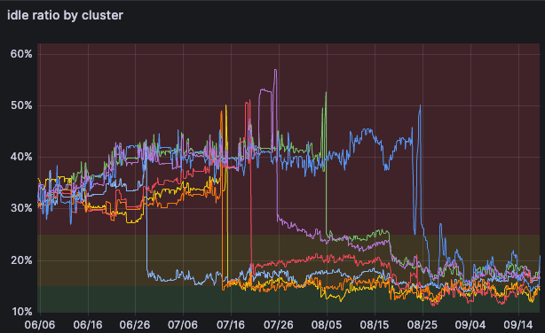 Idle ratio by cluster displayed in a Grafana dashboard