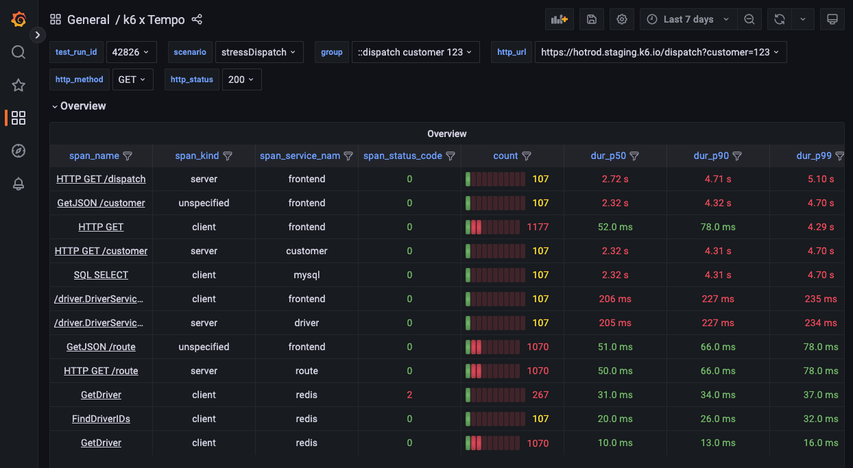 Grafana dashboard of k6 x Tempo in Grafana Cloud.