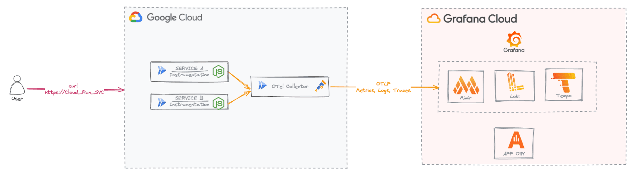 A diagram showing the OTel, GCP, and Grafana Cloud configuration.