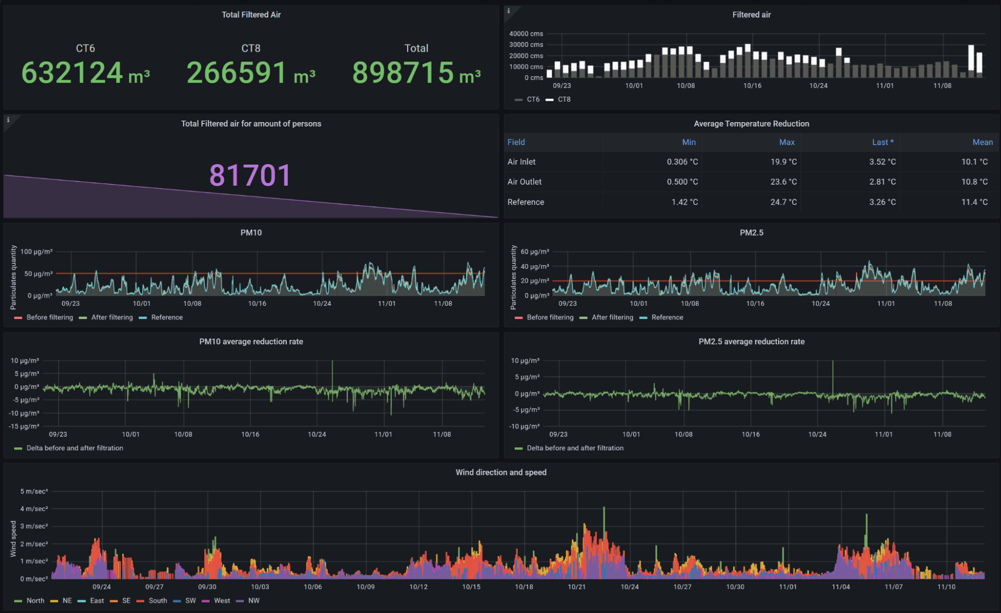 How Grafana helps Green City Solutions combat air pollution