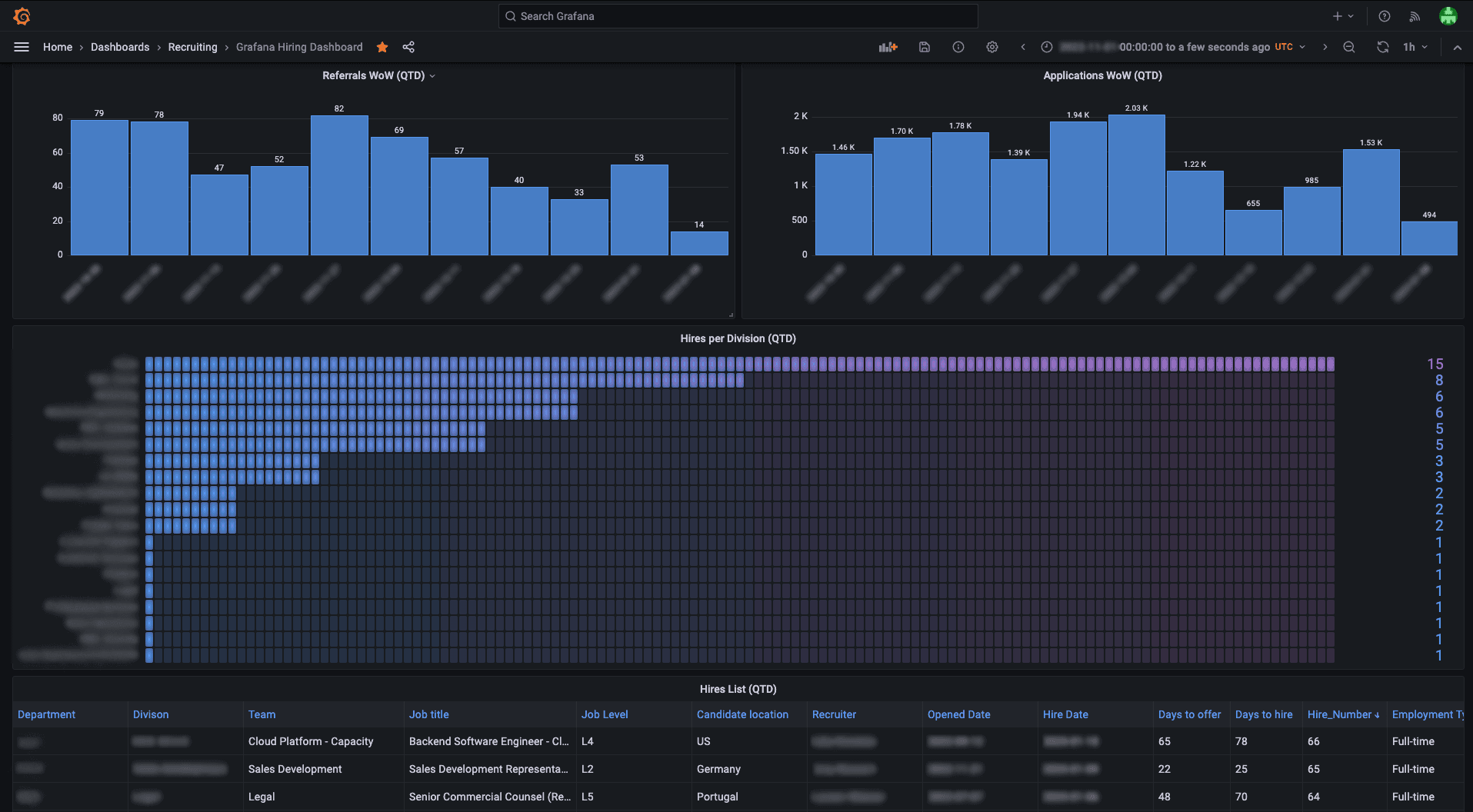 A screenshot of Grafana Labs' recruitment dashboard.