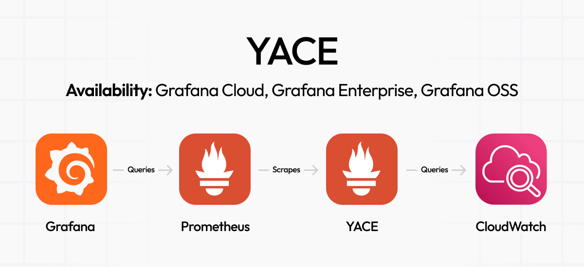 YACE model