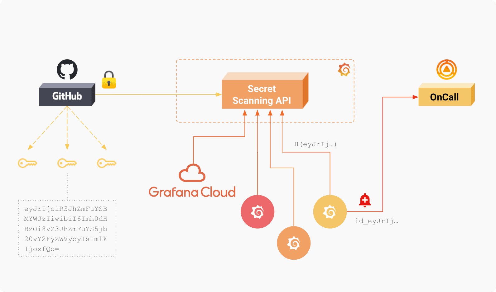 GitHub and Grafana Labs secret scanning
