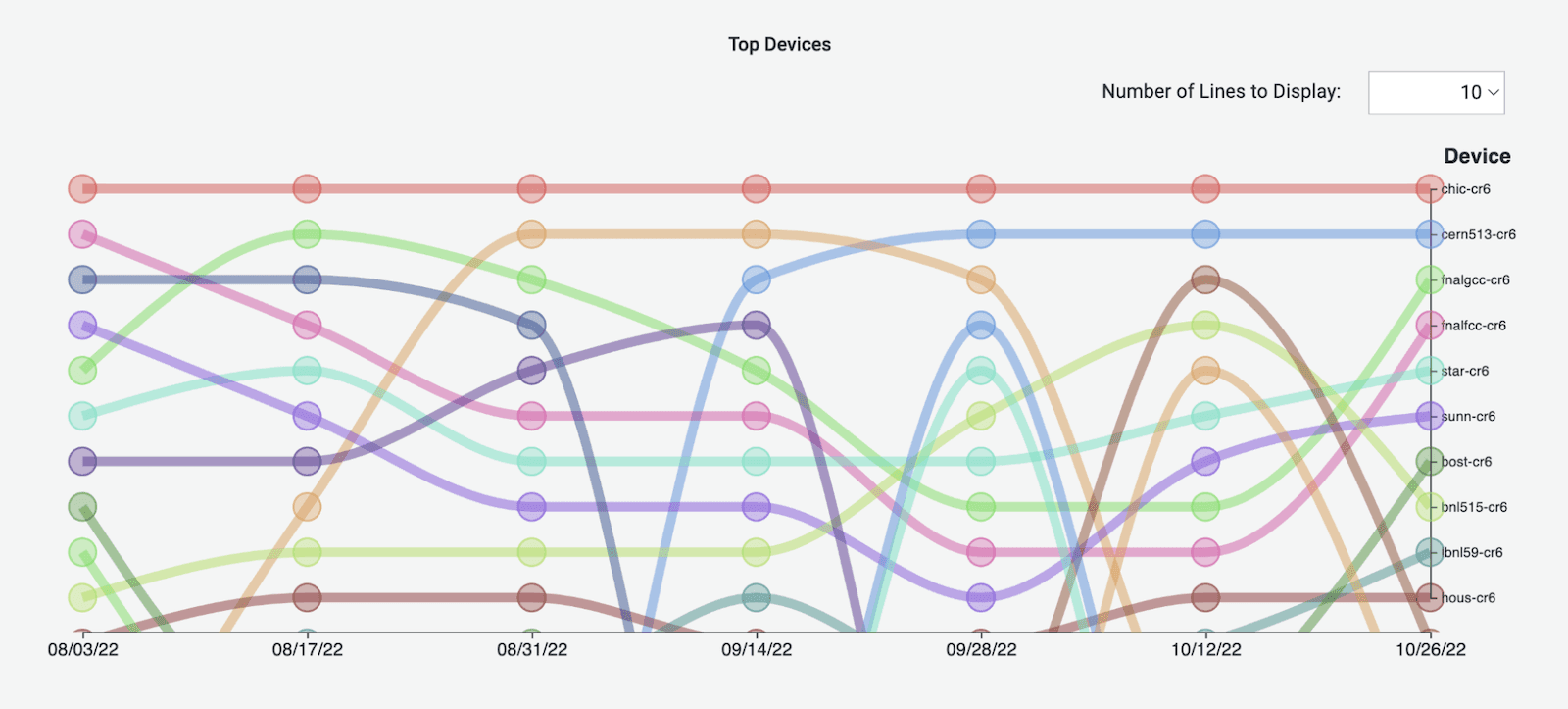 Five eye-catching Grafana visualizations used by Energy Sciences Network to monitor network data