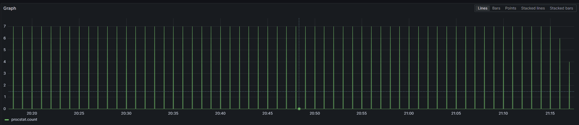 A screenshot of a graph in Grafana.