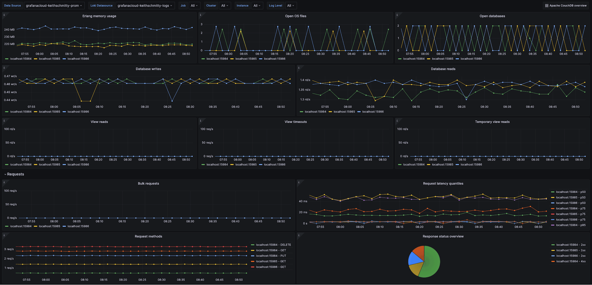 How to monitor an Apache CouchDB cluster with Grafana Cloud