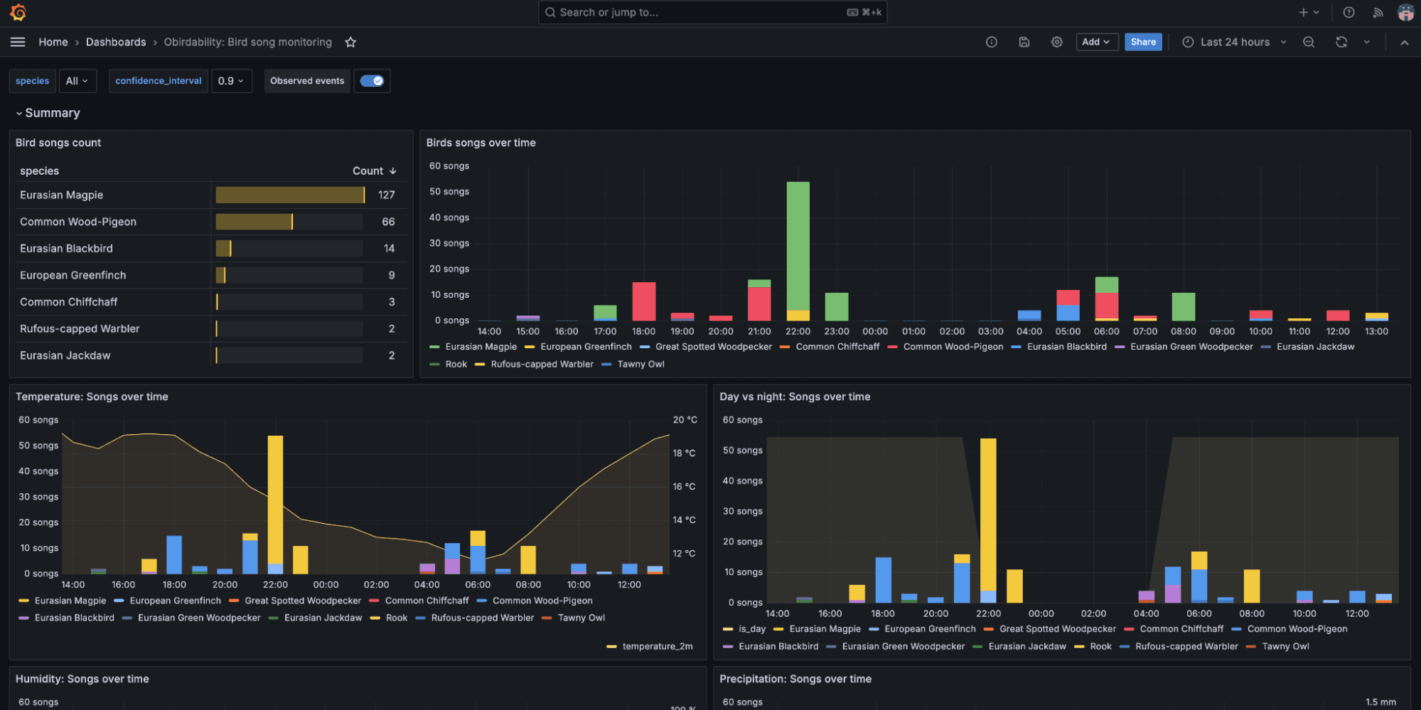 Bird song dashboard