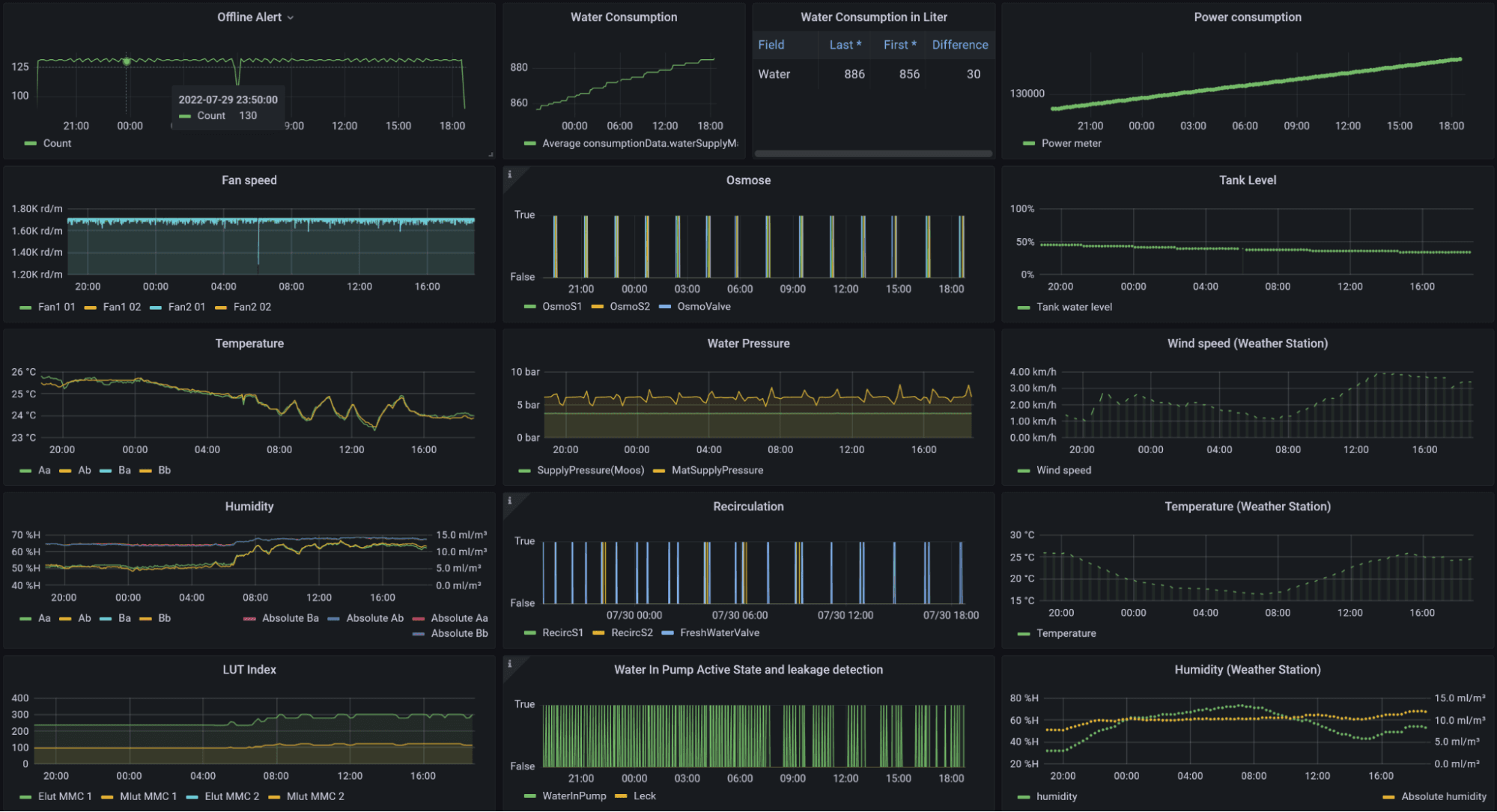A Grafana dashboard displays biofilter data.