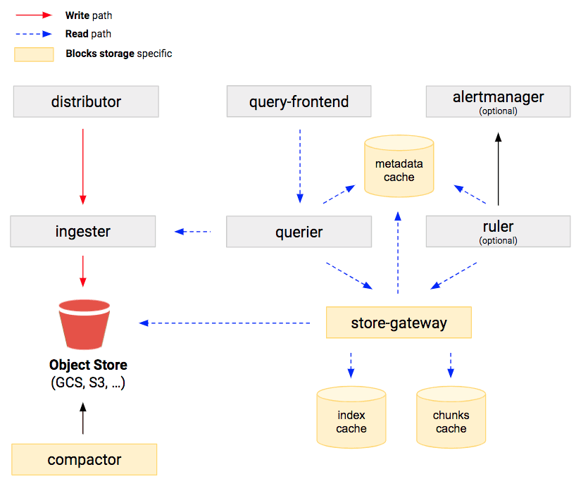 Now GA: Cortex blocks storage for running Prometheus at scale with reduced operational complexity