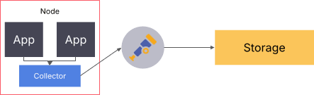 A diagram depicting a node collector.