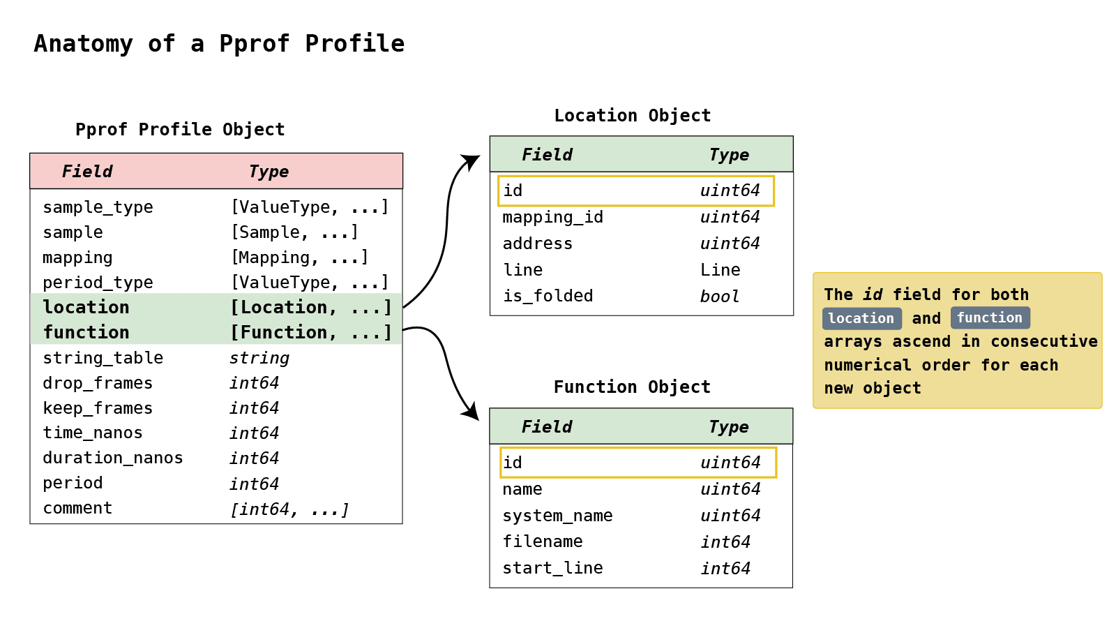 Anatomy of a prprof profile