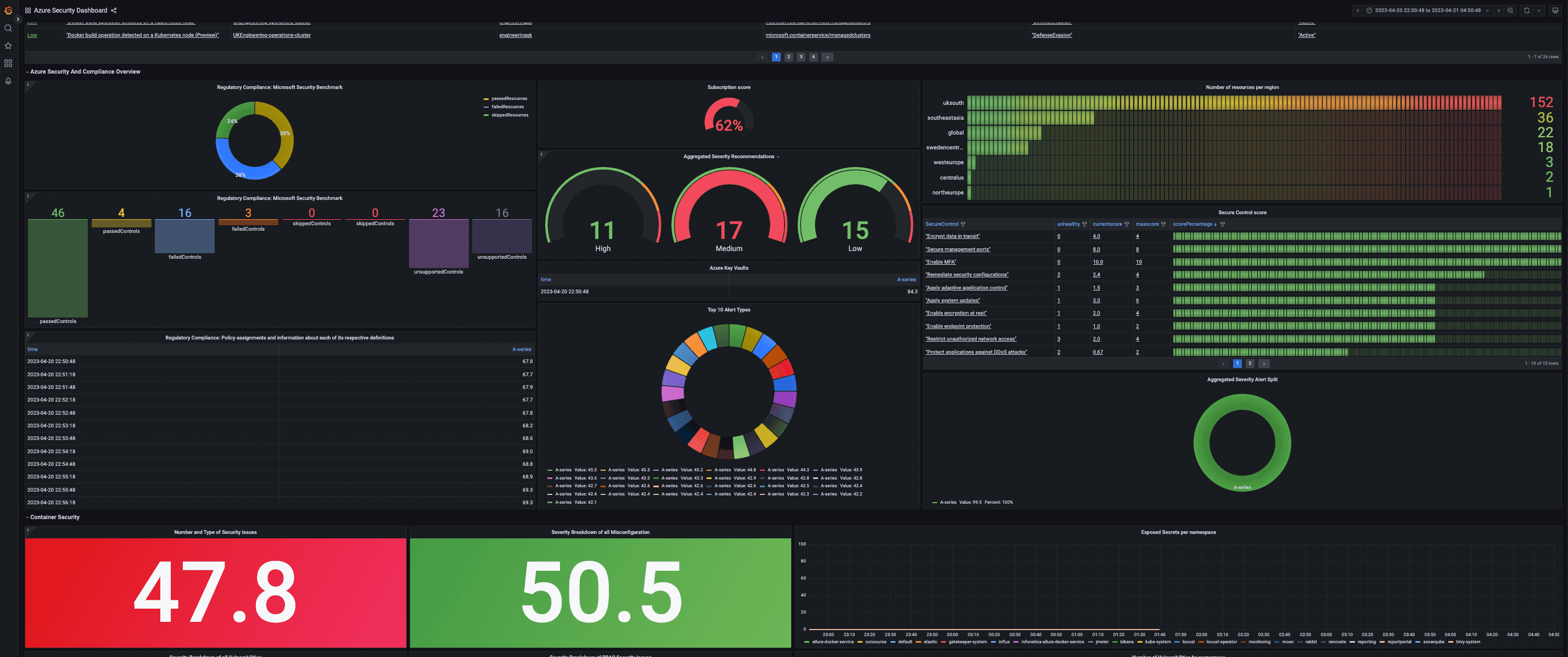 A screenshot of the Azure security dashboard.
