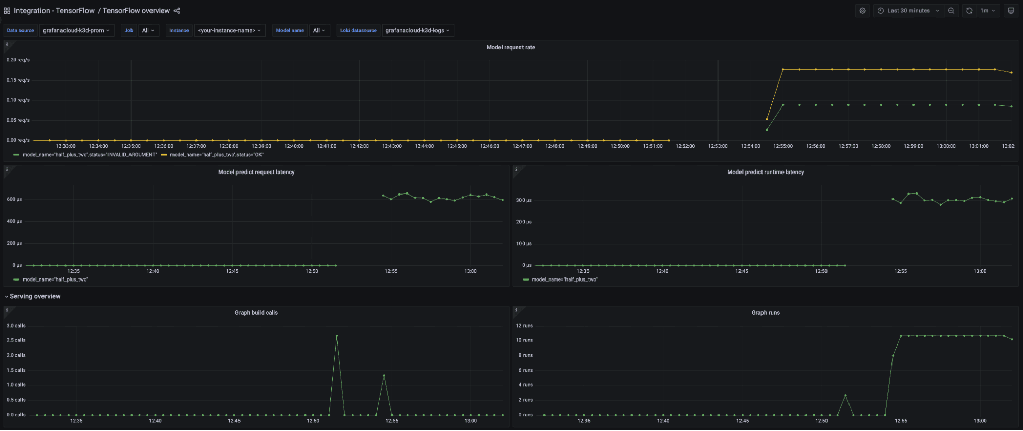 How to observe your TensorFlow Serving instances with Grafana Cloud