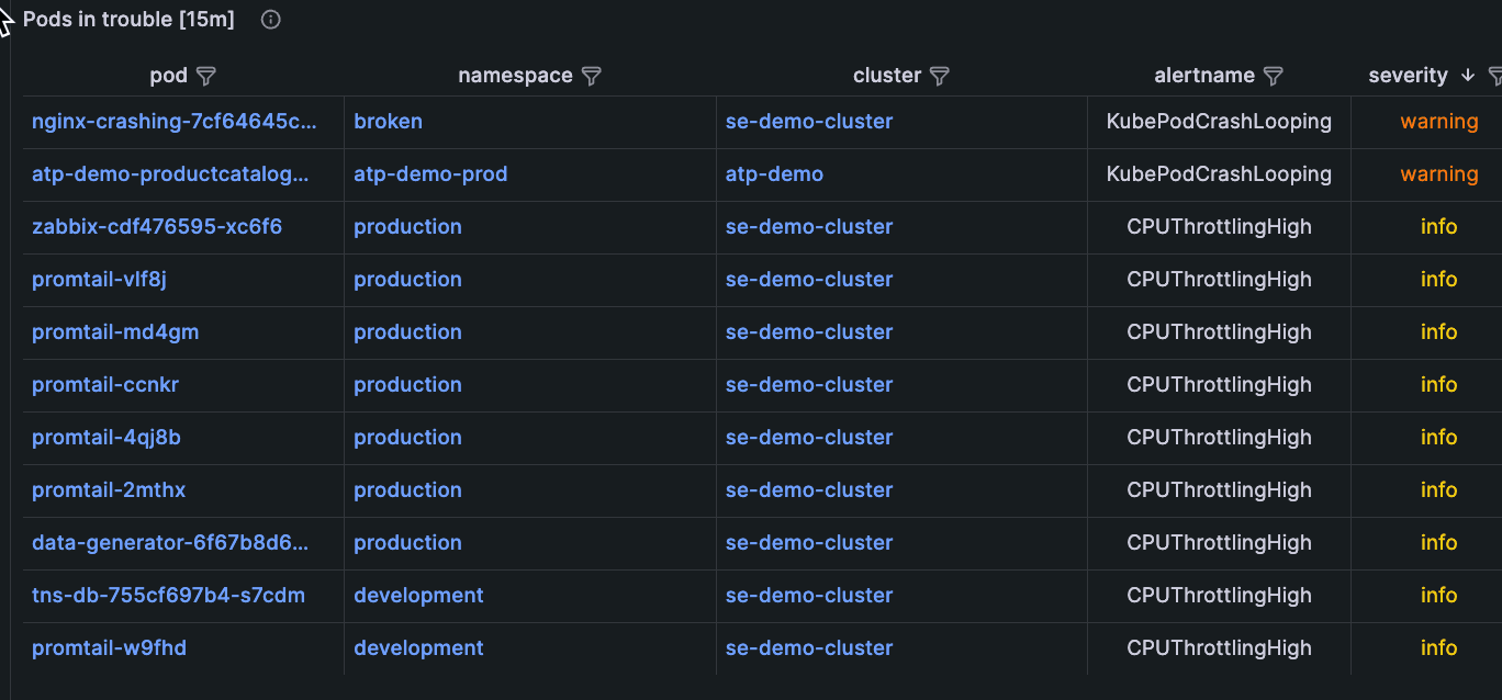 The Pods in trouble dashboard shows a list of pods and a severity ranking for each one