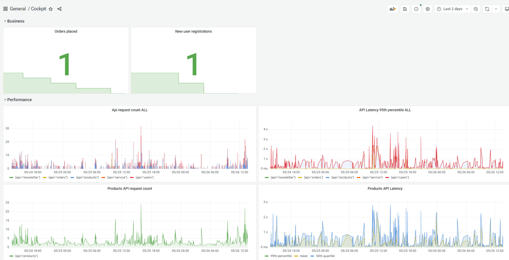 How to configure Grafana Loki with a Node.js e-commerce app