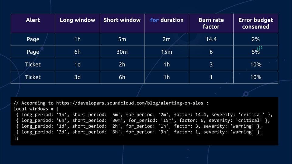 \[KubeCon Recap\] How to Include Latency in SLO-Based Alerting