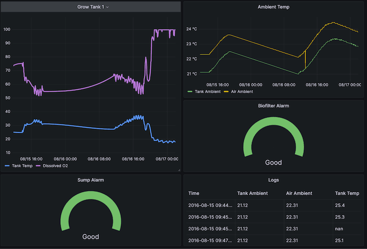 A Grafana dashboard circa 2016.