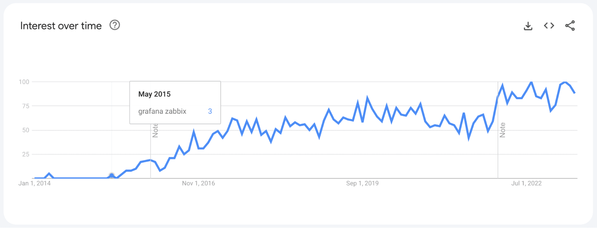 A chart showing search volume trends for the phrase grafana zabbix.